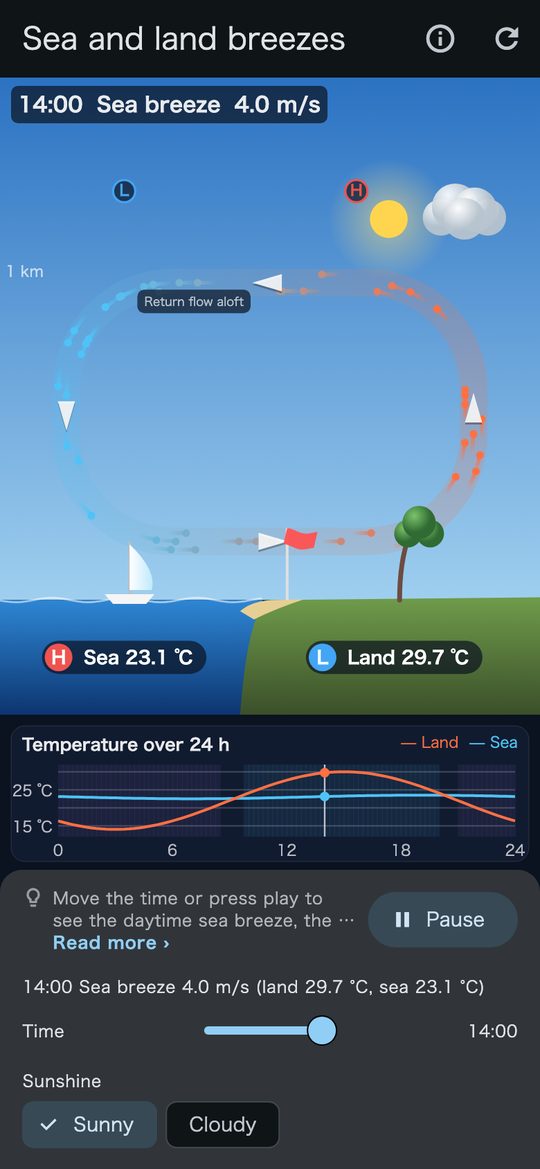 Sea breeze by day, land breeze by night